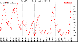 Milwaukee Weather Wind Speed<br>Daily High