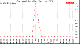 Milwaukee Weather Wind Speed<br>Hourly High<br>(24 Hours)