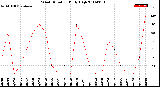 Milwaukee Weather Wind Direction<br>Daily High