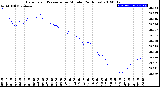 Milwaukee Weather Barometric Pressure<br>per Minute<br>(24 Hours)