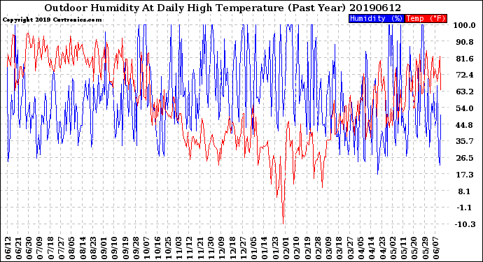 Milwaukee Weather Outdoor Humidity<br>At Daily High<br>Temperature<br>(Past Year)