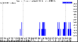 Milwaukee Weather Rain<br>per Minute<br>(Inches)<br>(24 Hours)