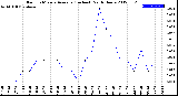 Milwaukee Weather Rain<br>15 Minute Average<br>(Inches)<br>Past 6 Hours