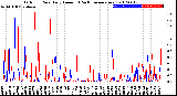 Milwaukee Weather Outdoor Rain<br>Daily Amount<br>(Past/Previous Year)