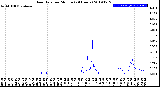 Milwaukee Weather Rain Rate<br>per Minute<br>(24 Hours)