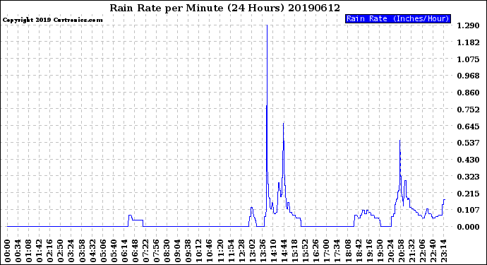 Milwaukee Weather Rain Rate<br>per Minute<br>(24 Hours)