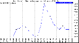 Milwaukee Weather Rain Rate<br>15 Minute Average<br>Past 6 Hours