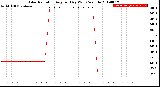 Milwaukee Weather Solar Radiation<br>Avg per Day W/m2/minute