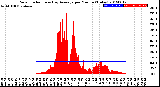 Milwaukee Weather Solar Radiation<br>& Day Average<br>per Minute<br>(Today)