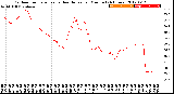 Milwaukee Weather Outdoor Temperature<br>vs Heat Index<br>per Minute<br>(24 Hours)