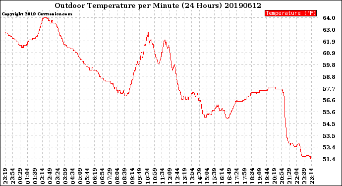 Milwaukee Weather Outdoor Temperature<br>per Minute<br>(24 Hours)