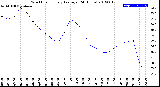 Milwaukee Weather Wind Chill<br>Hourly Average<br>(24 Hours)