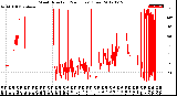 Milwaukee Weather Wind Direction<br>(24 Hours) (Raw)