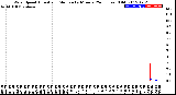 Milwaukee Weather Wind Speed<br>Actual and Median<br>by Minute<br>(24 Hours) (Old)