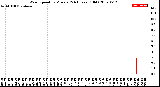 Milwaukee Weather Wind Speed<br>by Minute<br>(24 Hours) (Old)