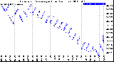 Milwaukee Weather Barometric Pressure<br>per Hour<br>(24 Hours)