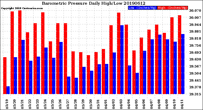 Milwaukee Weather Barometric Pressure<br>Daily High/Low