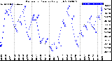 Milwaukee Weather Barometric Pressure<br>Daily High