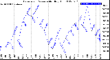 Milwaukee Weather Barometric Pressure<br>Monthly High