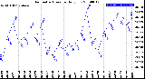 Milwaukee Weather Barometric Pressure<br>Daily Low