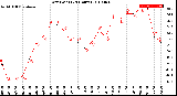 Milwaukee Weather Dew Point<br>(24 Hours)