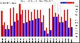 Milwaukee Weather Dew Point<br>Daily High/Low