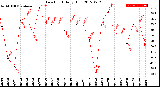 Milwaukee Weather Dew Point<br>Daily High