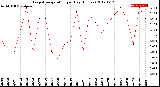 Milwaukee Weather Evapotranspiration<br>per Day (Inches)