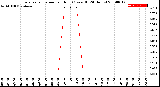 Milwaukee Weather Evapotranspiration<br>per Hour<br>(Ozs sq/ft 24 Hours)