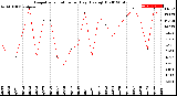 Milwaukee Weather Evapotranspiration<br>per Day (Ozs sq/ft)