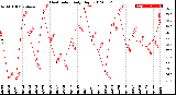 Milwaukee Weather Heat Index<br>Daily High