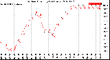 Milwaukee Weather Outdoor Humidity<br>(24 Hours)