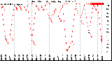 Milwaukee Weather Outdoor Humidity<br>Daily High