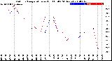 Milwaukee Weather Outdoor Temperature<br>vs Wind Chill<br>(24 Hours)