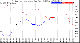 Milwaukee Weather Outdoor Temperature<br>vs Dew Point<br>(24 Hours)