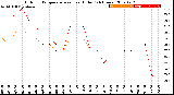 Milwaukee Weather Outdoor Temperature<br>vs Heat Index<br>(24 Hours)