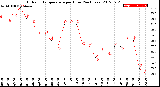 Milwaukee Weather Outdoor Temperature<br>per Hour<br>(24 Hours)