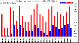 Milwaukee Weather Outdoor Temperature<br>Daily High/Low