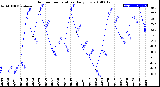 Milwaukee Weather Outdoor Temperature<br>Daily Low