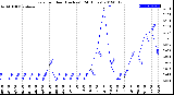 Milwaukee Weather Rain<br>per Hour<br>(Inches)<br>(24 Hours)