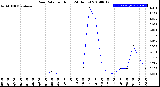 Milwaukee Weather Rain Rate<br>per Hour<br>(24 Hours)