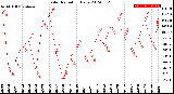 Milwaukee Weather Solar Radiation<br>Daily