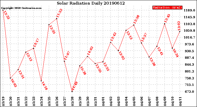 Milwaukee Weather Solar Radiation<br>Daily