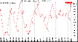 Milwaukee Weather THSW Index<br>Daily High