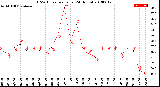 Milwaukee Weather THSW Index<br>per Hour<br>(24 Hours)