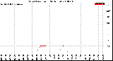 Milwaukee Weather Wind Direction<br>(24 Hours)