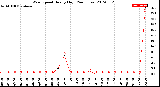 Milwaukee Weather Wind Speed<br>Hourly High<br>(24 Hours)