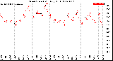 Milwaukee Weather Wind Speed<br>Monthly High