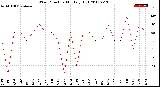 Milwaukee Weather Wind Direction<br>Monthly High