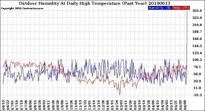 Milwaukee Weather Outdoor Humidity<br>At Daily High<br>Temperature<br>(Past Year)